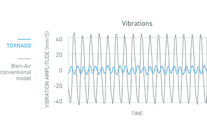 TORNADO_Graphique_Vibration